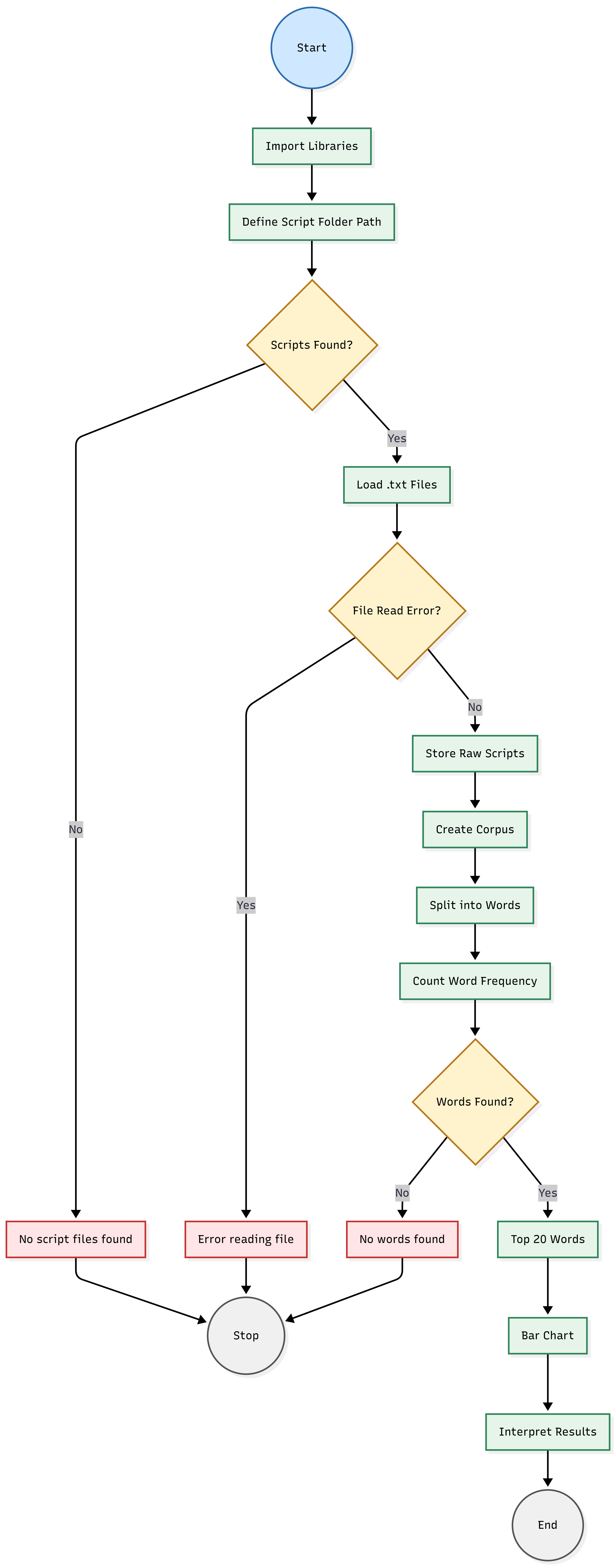 Project Workflow Diagram