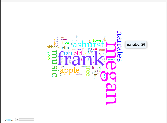 Apple Tree – Voyant Word Map